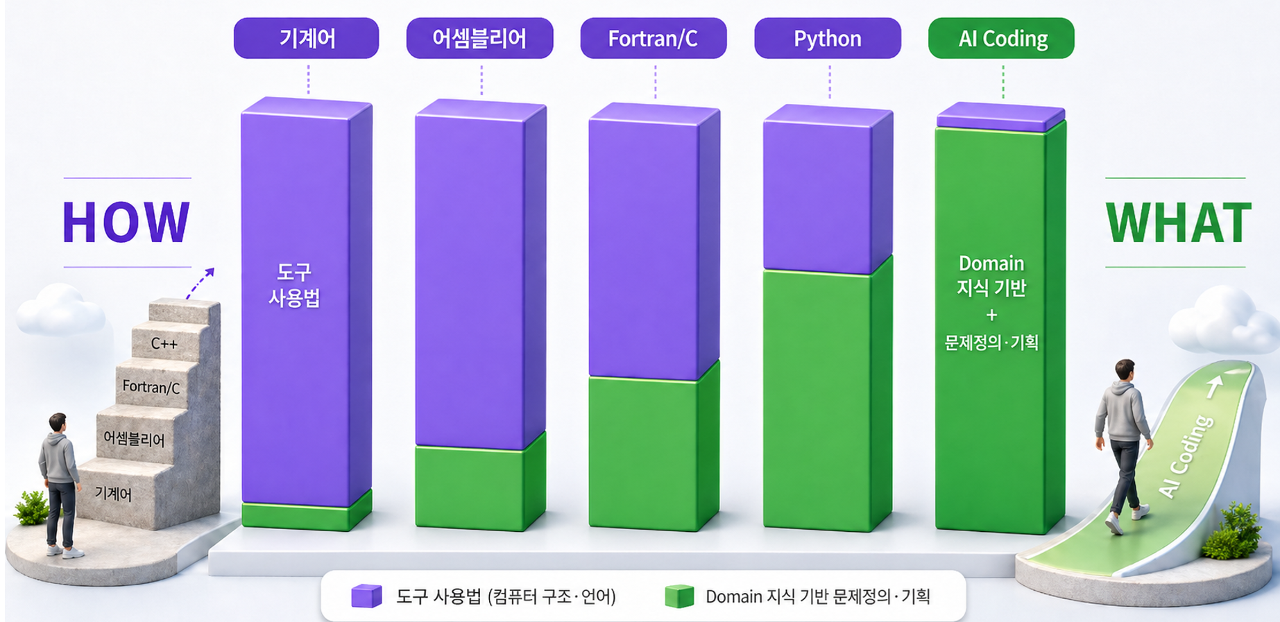 How 중심에서 What 중심으로 변화하는 AI Coding 업무 방식