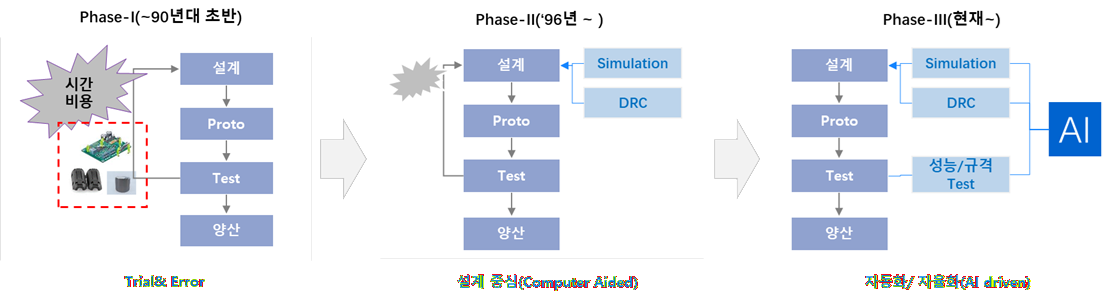 EMI/SI 기술 진화 단계