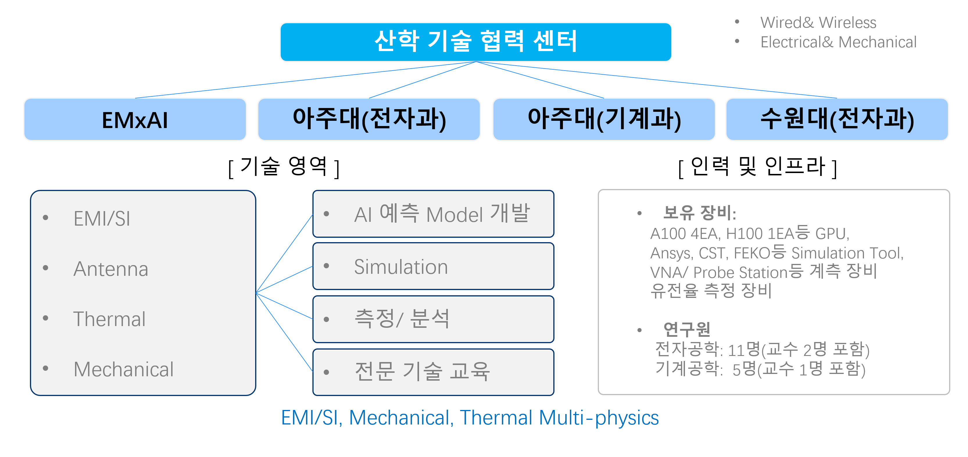 EMxAI 협력 및 네트워크
