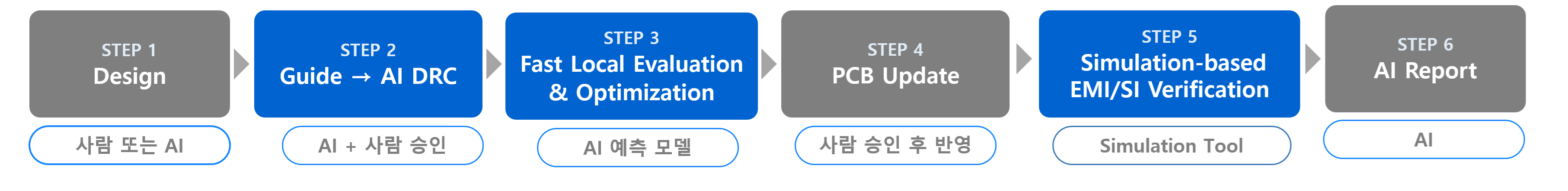 STEP 1 Design부터 STEP 6 AI Report까지 이어지는 AI 기반 EMI/SI 업무 흐름도